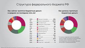 Что входит в доходы бюджета РФ в Гулливер