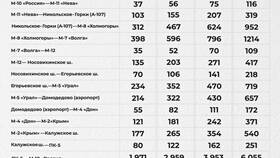Как оплатить проезд по трассе М4 «Дон» в Гулливер