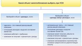 Как определить доходы при УСН 