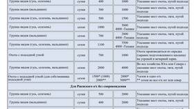 Как подать заявление на получение разрешения на охоту через Госуслуги в Гулливер