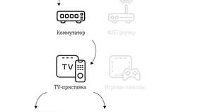 Как подключить 2 телевизора к одной приставке в Гулливер