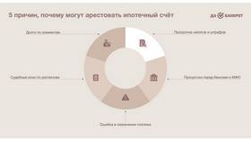 Как проверить арест расчетных счетов в Гулливер