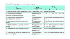 Как рассчитать общехозяйственные расходы в Гулливер