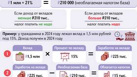 Как рассчитать сумму процентов по банковскому вкладу в Гулливер