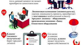 Как учитывать лизинговое имущество в Гулливер